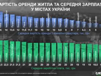 Ужгород лідирує за цінами на оренду житла: 19 тисяч за однокімнатну квартиру новини Удгород24