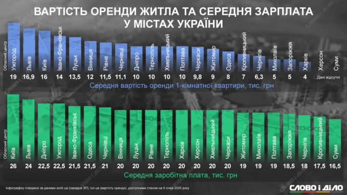 Ужгород лідирує за цінами на оренду житла: 19 тисяч за однокімнатну квартиру новини Удгород24