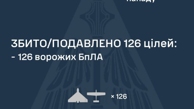 У ніч на 31 серпня Україна пережила одну з наймасштабніших атак безпілотників. Росія застосувала 142 ударні дрони типу Shahed та безпілотники-імітатори, повідомили у Повітряних силах ЗСУ. У ніч на 31 серпня Україна пережила одну з наймасштабніших атак безпілотників. Росія застосувала 142 ударні дрони типу Shahed та безпілотники-імітатори, повідомили у Повітряних силах ЗСУ.